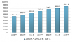 2017年全球應(yīng)急產(chǎn)業(yè)規(guī)模增速超過8.00%，2020年規(guī)模將接近1.09萬億美元【圖】