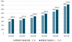 2017年我國康復(fù)醫(yī)療器械行業(yè)飛速發(fā)展 國產(chǎn)替代化不斷增強【圖】