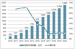 2017年我國寵物行業(yè)市場規(guī)模分析、寵物食品行業(yè)中占比最高、其次是寵物醫(yī)療【圖】