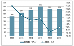 2017年我國電視購物行業(yè)市場規(guī)模及發(fā)展前景分析【圖】