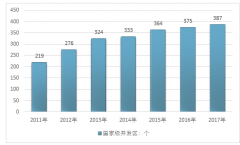 近年國家級開發(fā)區(qū)的審批更為審慎，生物醫(yī)藥產(chǎn)業(yè)園區(qū)集約化發(fā)展，產(chǎn)值規(guī)模約12550億元【圖】