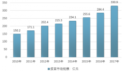 生物制藥行業(yè)產(chǎn)業(yè)鏈：疫苗制品和血液制品對比分析【圖】