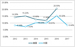 2017年我國動畫電影行業(yè)票房統(tǒng)計及市場規(guī)模預(yù)測分析【圖】