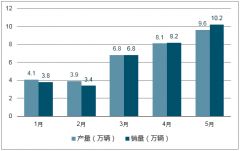 2018年1-5月我國動力電池行業(yè)市場份額及發(fā)展趨勢預(yù)測分析【圖】