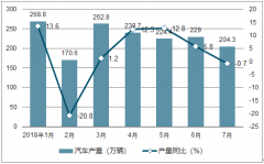 2018年1-7月中國汽車產(chǎn)銷量及汽車整車進出口量、增長情況分析【圖】