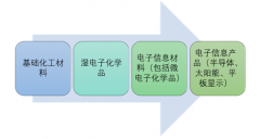 “產(chǎn)學(xué)研”一體戰(zhàn)略推動我國濕電子化學(xué)品行業(yè)發(fā)展 產(chǎn)業(yè)鏈協(xié)同作用將增強 預(yù)測2025年產(chǎn)值規(guī)模將超過90億元【圖】