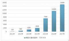建筑節(jié)能背景下，裝配式建筑成趨勢，成本控制是關(guān)鍵【圖】