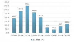 近年我國人血、動物血制品進口價格暴漲，導(dǎo)致進口量下降，出口量增長趨穩(wěn)【圖】