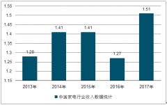 家電行業(yè)收入統(tǒng)計2017年中國家電行業(yè)整體運行形勢良好全年收入1.51萬億元【圖】