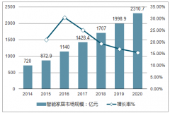 中國(guó)智能家居行業(yè)發(fā)展現(xiàn)狀分析及市場(chǎng)前景預(yù)測(cè) “AI+智能家居”成為行業(yè)發(fā)展新趨勢(shì)【圖】