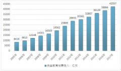 在線教育融資持續(xù)火爆，未來K12教育將呈多元化趨勢(shì)【圖】