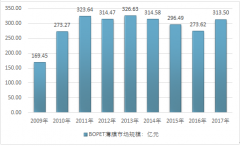 截至2017年底BOPET市場(chǎng)共有158條產(chǎn)線  BOPET薄膜行業(yè)將迎來新一輪擴(kuò)容【圖】