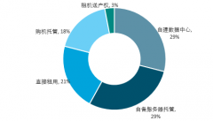 互聯(lián)網(wǎng)公司加緊布局IDC市場(chǎng)，教育和醫(yī)療領(lǐng)域大數(shù)據(jù)需求巨大【圖】