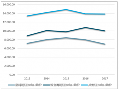 2017年紐扣進(jìn)出口價(jià)格下行 越南、印度等地區(qū)成重要進(jìn)出口市場(chǎng)【圖】