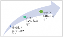物流智慧化時(shí)代開啟，科技助力智慧物流升級(jí)發(fā)展【圖】