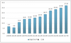 2017年我國(guó)竹材產(chǎn)量達(dá)到27.2 億根，福建省竹材產(chǎn)量約占全國(guó)總量的三成【圖】