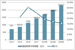 2018年中國智能音箱市場規(guī)模成倍增長，尋找用戶的剛需性場景是智能音箱進一步爆發(fā)的重中之重【圖】