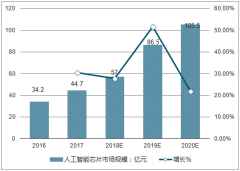 中國智能芯片行業(yè)發(fā)展前景分析 中國的外資企業(yè)們應(yīng)積極投身中國的人工智能發(fā)展大潮之中【圖】