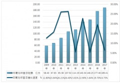 2017年我國環(huán)氧地坪面漆規(guī)模達189.41億元，占全球市場的四分之一，其中溶劑型產(chǎn)品占市場主導(dǎo)地位，下游行業(yè)需求拉動產(chǎn)消持續(xù)增長【圖】