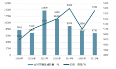 世界鰻魚捕撈量持續(xù)下滑，中國成全球最大的活鰻出口國，全球鰻魚市場將呈現(xiàn)供不應(yīng)求的市場態(tài)勢【圖】