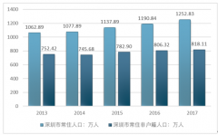 土地空間狹小的深圳保障性住房供給與商品房價格難兩全【圖】