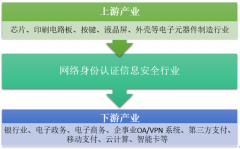 2017年網(wǎng)絡(luò)身份認證信息安全行業(yè)國內(nèi)規(guī)模超百億成移動互聯(lián)網(wǎng)行業(yè)最強助力【圖】
