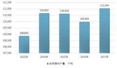 2017年全球豬肉產(chǎn)量為11103.4萬噸，同比增長0.97%，歐盟成全球最大的豬肉產(chǎn)銷區(qū)域【圖】