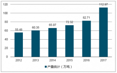 2017年江蘇省小龍蝦產(chǎn)量及養(yǎng)殖面積分析【圖】