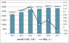 2017年我國飼料產(chǎn)量達到28465.5萬噸、各類型飼料產(chǎn)量統(tǒng)計情況及市場規(guī)模預測【圖】
