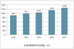 美容暴利？私立醫(yī)療美容機構的醫(yī)美收入占市場的79.6%，私立醫(yī)療美容行業(yè)未來發(fā)展前景分析預測【圖】