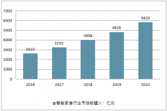 智能晾衣架未來發(fā)展趨勢分析 智能晾衣機為未來發(fā)展所趨，其市場大有可為【圖】