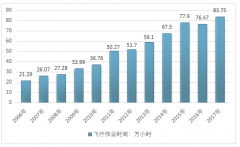2017年中國(guó)通用航空器總量增長(zhǎng)15.00%，企業(yè)數(shù)量增加45家，全年飛行時(shí)間增長(zhǎng)迅猛【圖】