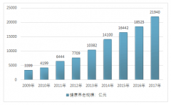 2017年中國(guó)老年服務(wù)市場(chǎng)規(guī)模增速超過(guò)18.00%，養(yǎng)老機(jī)構(gòu)床位增長(zhǎng)緩慢【圖】