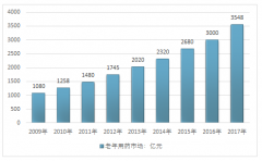2017年中國(guó)老年用藥產(chǎn)品規(guī)模超過(guò)18.00%，康復(fù)醫(yī)療器械規(guī)模增速接近達(dá)到25.00%，行業(yè)增速保持穩(wěn)定增長(zhǎng)【圖】