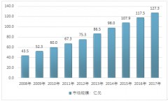2017年爆米花市場(chǎng)快速增長(zhǎng) 華東地區(qū)成爆米花最大消費(fèi)市場(chǎng)