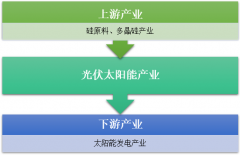我國(guó)光伏太陽(yáng)能行業(yè)由材料/技術(shù)/設(shè)備靠進(jìn)口轉(zhuǎn)變?yōu)橐I(lǐng)全球，產(chǎn)業(yè)鏈各環(huán)節(jié)生產(chǎn)規(guī)模全球占比超50％【圖】