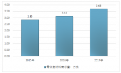 2017年，我國(guó)骨修復(fù)材料市場(chǎng)需求及主要企業(yè)情況【圖】