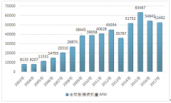 2017年全球風(fēng)力發(fā)電新增裝機(jī)較上年減少2150 MW，今后兩年行業(yè)新增裝機(jī)將略顯下降【圖】