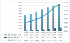 互聯(lián)網(wǎng)家裝市場滲透率不斷提升，2017年我國互聯(lián)網(wǎng)家裝市場規(guī)模達(dá)2500億元，未來數(shù)年，互聯(lián)網(wǎng)家裝的市場占有率將過半【圖】