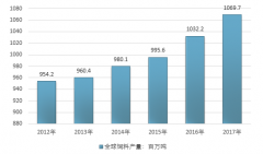 奧特奇（Alltech）發(fā)布：2017年歐洲和亞太地區(qū)動物飼料的產(chǎn)量增長最快，中國產(chǎn)量規(guī)模排世界首位【圖】