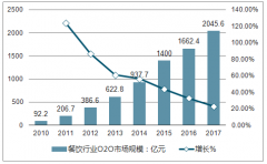 在線餐飲行業(yè)趨勢分析 預(yù)計(jì)2018年用戶規(guī)模達(dá)到3.46億人，增長率會進(jìn)一步下降【圖】