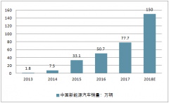 動力電池回收市場發(fā)展前景廣闊，市場規(guī)模巨大【圖】