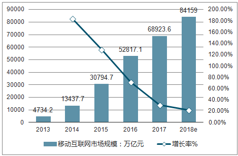 中国互联网行业发展趋势分析未来全球最大移动互联网国家图