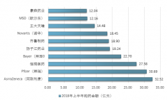國內(nèi)醫(yī)院用藥及醫(yī)療器材類市場整體趨好：2018年上半年購藥金額十大企業(yè)分析 2017年我國醫(yī)療器材類分區(qū)域銷售統(tǒng)計(jì)【圖】