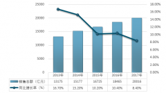 2017年我國藥品流通銷售總額20016億元，銷售品類結(jié)構(gòu)：西藥類占比73.2%，銷售區(qū)域結(jié)構(gòu)：華東占比37.3%【圖】