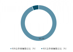 2017年醫(yī)藥電商業(yè)務(wù)結(jié)構(gòu)以B2B為主，整體銷售額達(dá)736億元，附：2018年網(wǎng)上藥店品牌榜【圖】