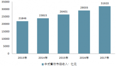 中國中式餐飲市場高度分散 火鍋餐廳占據(jù)主導(dǎo)地位【圖】
