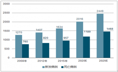 我國癌癥新發(fā)和死亡人數(shù)逐年增加，腫瘤放療行業(yè)發(fā)展趨勢預(yù)測分析【圖】
