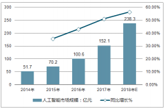 中國人工智能行業(yè)發(fā)展分析 市場前景一片廣闊【圖】