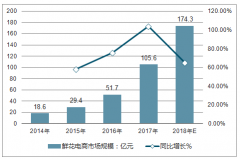 中國鮮花電商市場規(guī)模將持續(xù)提升，發(fā)展前景較為廣闊【圖】